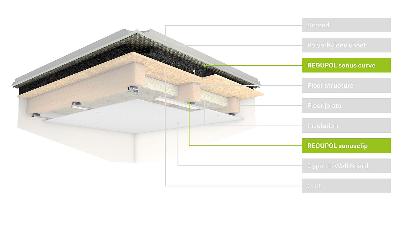 Floating floor and suspended ceiling with REGUPOL comfort and REGUFOAM hangers for sound insulation and impact sound insulation in refurbishment